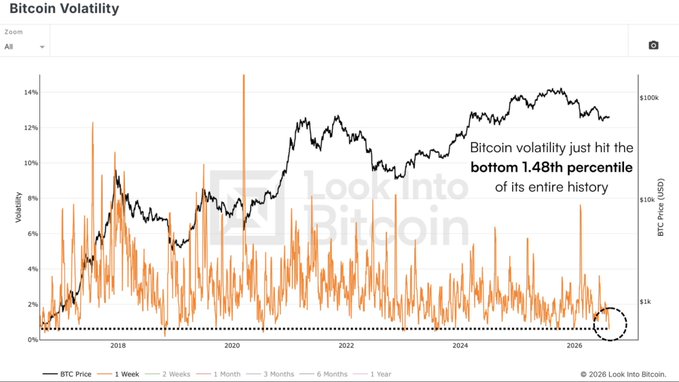 A Bitcoin Volatility chart from 'Look Into Bitcoin' showing BTC price and 1-week volatility from 2018 to 2026, with text noting 'Bitcoin volatility just hit the bottom 1.48th percentile of its entire history.'