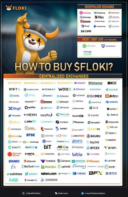 The image is a promotional graphic for FLOKI cryptocurrency, featuring the iconic Viking-style Shiba Inu mascot and a comprehensive "HOW TO BUY $FLOKI?" directory showcasing its availability on numerous Centralized Exchanges (CEX) and Decentralized Exchanges (DEX), along with credit/debit card purchase options via Simpleswap and ChangeNOW. It visually reinforces the post's message about FLOKI's widespread accessibility across the crypto market, supporting the bullish sentiment about its growing adoption and continued development.