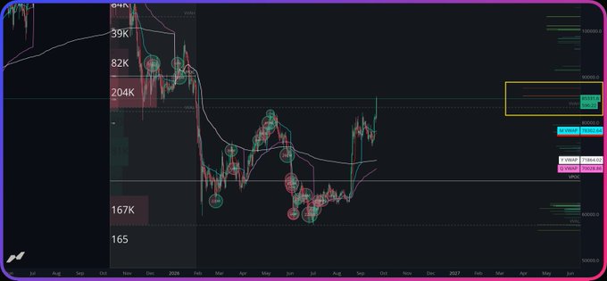 A Bitcoin price chart showing a long-term uptrend with circled buy/sell signals and key price levels (39K, 82K, 204K, 167K) marked across the timeline.