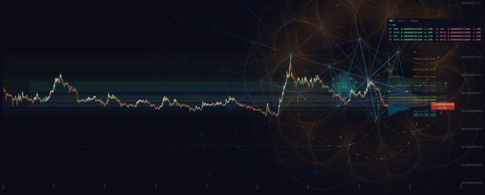 A candlestick price chart for $Mog displayed on a TradingView-style platform, showing a significant price spike followed by a consolidation phase. The overlay features a geometric web of intersecting orange and blue circles and lines, highlighting a prominent "blue zone" that aligns with the post's prediction of the coin filling the remaining blue region before ascending.
