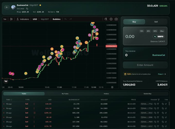 A cryptocurrency trading interface for the token 'BusinessCat' ($WgjUSDTSDT) showing a price chart with a +259.54% increase at $0.0,429, along with trade history and buy/sell panels.