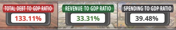 Three economic ratio panels: TOTAL DEBT TO GDP RATIO 133.11% (red), REVENUE TO GDP RATIO 33.31% (green), and SPENDING TO GDP RATIO 39.48% (black).