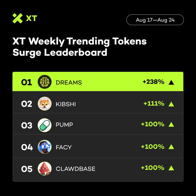 The 'XT Weekly Trending Tokens Surge Leaderboard' for Aug 17-Aug 24, showing DREAMS (+238%), KIBSHI (+111%), PUMP (+100%), FACY (+100%), and CLAWDBASE (+100%).