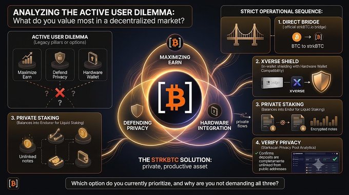 An infographic titled 'ANALYZING THE ACTIVE USER DILEMMA' discussing what users value most in a decentralized market, presenting 'THE STRKBTC SOLUTION' with sections on 'MAXIMIZING EARN', 'DEFENDING PRIVACY', and 'HARDWARE INTEGRATION' alongside a 'STRICT OPERATIONAL SEQUENCE' involving BTC and strkBTC.
