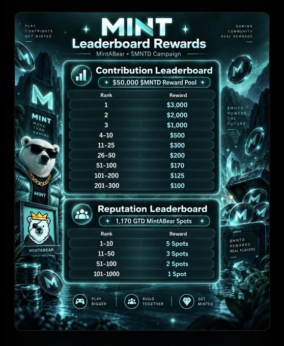 A 'MINT Leaderboard Rewards' promotional graphic showing Contribution Leaderboard rewards (with $50,000 $MNTD Reward Pool) and Reputation Leaderboard rewards, featuring a bear mascot in sunglasses.