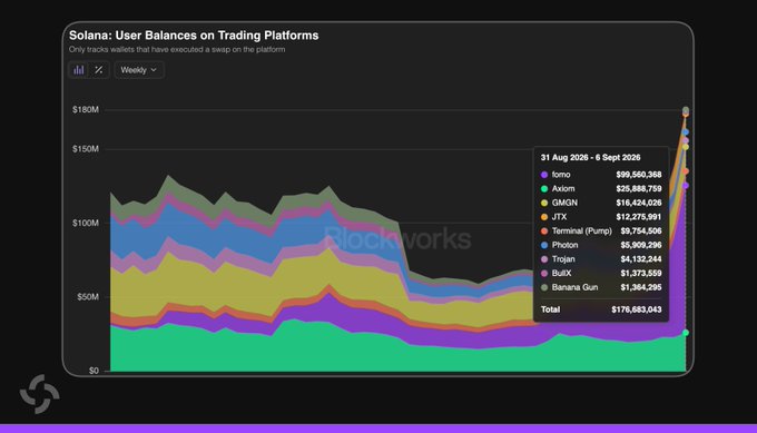 A stacked area chart from Blockworks titled 'Solana: User Balances on Trading Platforms' showing weekly wallet balances from 31 Aug 2025 to 6 Sept 2026, with a legend listing platforms (lomo $99.6M, Axiom $25.7M, GMGN $15.4M, JTX $12.3M, Terminal/Pump $9.8M, Photon $5.9M, Trojan $4.1M, BullX $1.4M, Banana Gun $1.4M) totaling $176.7M.