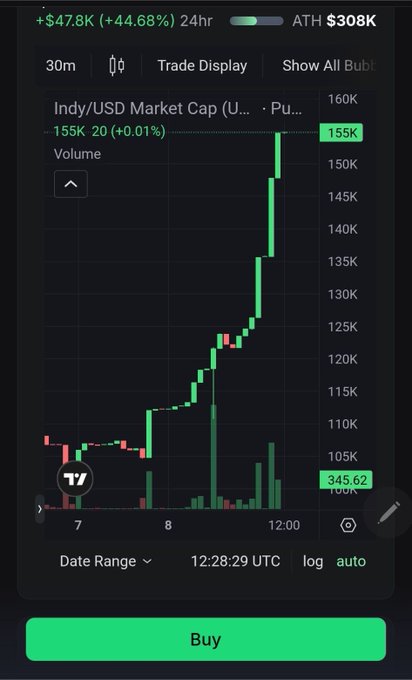 A cryptocurrency trading chart displays the INDY/USD pair showing a dramatic upward trend, with the market cap surging 44.68% to $47.8K over 24 hours and hitting an all-time high of $308K, peaking at $155K on the chart with a timestamp of 12:28:29 UTC. The chart visualizes the strong bullish momentum referenced in the post about $INDY being a promising Solana meme coin.