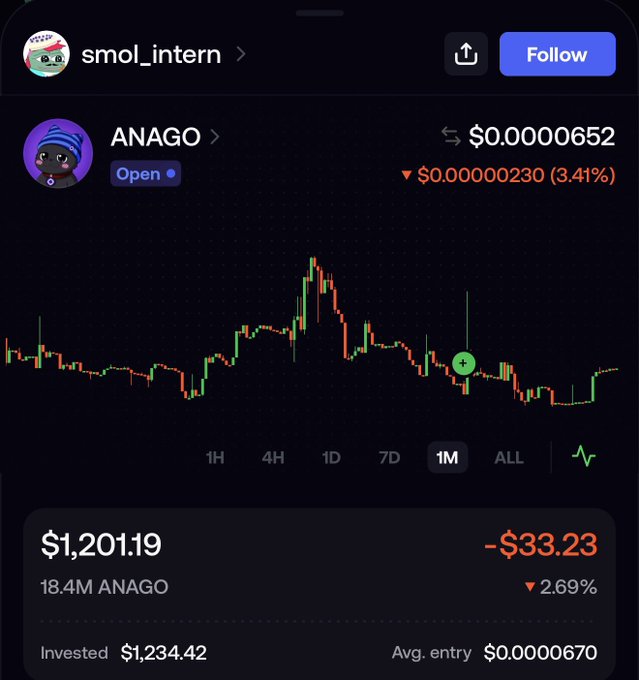 A screenshot of a crypto trading portfolio showing a position in the ANAGO token, down 3.41% to $0.00000652, with an $1,201 position showing a -$33.23 (-2.69%) unrealized loss on a $1,234.42 investment. The image illustrates the post's point about gambling on low-cap memecoins, as the user holds a substantial position in ANAGO—an obscure token most don't recognize—exemplifying the high-risk speculative trading common in crypto communities.