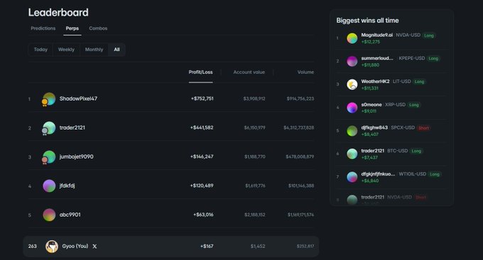 A Polymarket Perps leaderboard showing the "All" timeframe with profit/loss rankings topped by ShadowPixie4 ($$752,751), jumble9090 (3rd), and Gyou (263rd with $167 P&L and $252,817 volume), illustrating the post's claim that the perps market remains underfarmed and easy to rank in. A "Biggest wins all time" sidebar highlights massive gains on NVDA, KPEPE, LIT, XRP, SPCX, BTC, WTQIL, and NVDA positions.