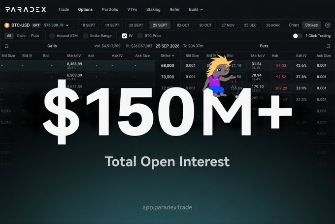 A screenshot of the Paradex trading platform interface highlights '$150M+ Total Open Interest' in large text, showing BTC-USD options data for various September dates.