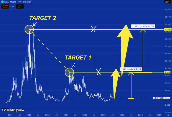 A TradingView chart of NEARUSDT on Binance shows two upside targets: Target 1 at $9.048 (+399.24%) and Target 2 at $20.603 (+1,133.28%), with yellow arrows highlighting potential price moves toward these previous resistance levels.