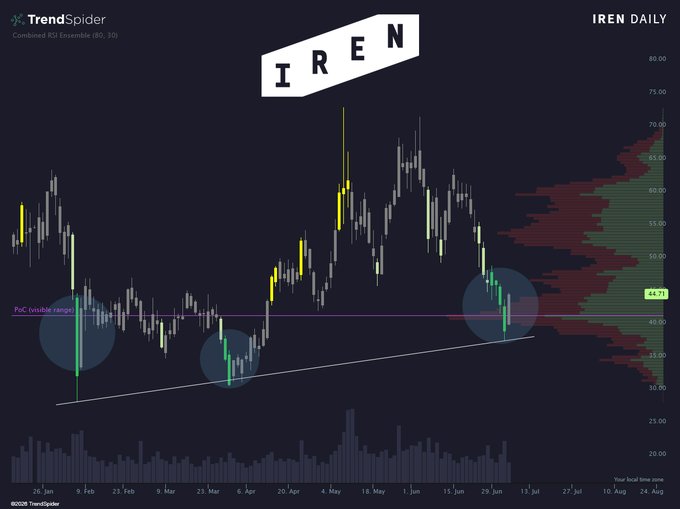 A TrendSpider daily candlestick chart of IREN shows the stock reclaiming the Point of Control (PoC) at $44.71 with a 15% surge, highlighted by a circled bullish breakout following prior accumulation zones marked along an ascending trendline—visually confirming the rally driven by Anthropic's reported 1.4GW Australia data center deal.