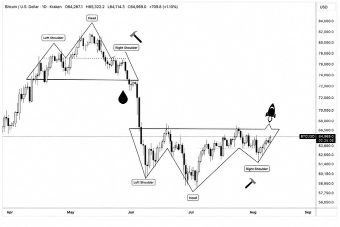 A Bitcoin/U.S. Dollar daily candlestick chart from Kraken showing chart patterns labeled as 'Head' and 'Left/Right Shoulder' with hammer and rocket icons marking key points.