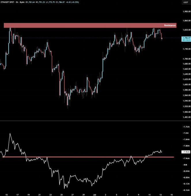 A TradingView chart of ETH/USDT on the 3-hour timeframe showing price action (O: 1,781.64, H: 1,791.23, L: 1,775.79, C: 1,786.07, +0.25%) trading below a key resistance zone around $1,850, paired with an On-Balance Volume (OBV) indicator at the bottom that is breaking above a horizontal resistance level, illustrating the bullish volume divergence referenced in the post.