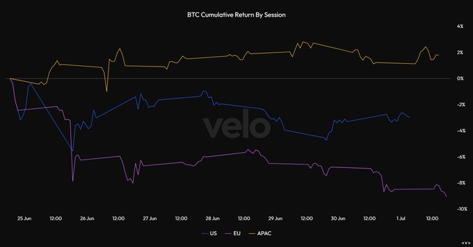 A line chart titled "BTC Cumulative Return By Session" tracks Bitcoin's cumulative returns across US (blue), EU (purple), and APAC (orange) trading sessions from June 25 to July 1. The APAC session hovers around +2%, while the US and EU sessions trend downward to roughly -3% and -9% respectively, visually supporting the post's claim that US and EU markets are selling off Bitcoin while Asia is accumulating it.