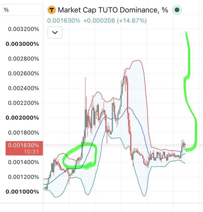 The image displays a Market Cap Dominance chart for TUTO at 0.001630%, up 14.67% (+0.000208), with a candlestick chart showing Bollinger Bands and a green arrow circling a previous breakout pattern, suggesting an imminent price pump similar to the prior surge noted in the post that pushed $TUT to $0.32.