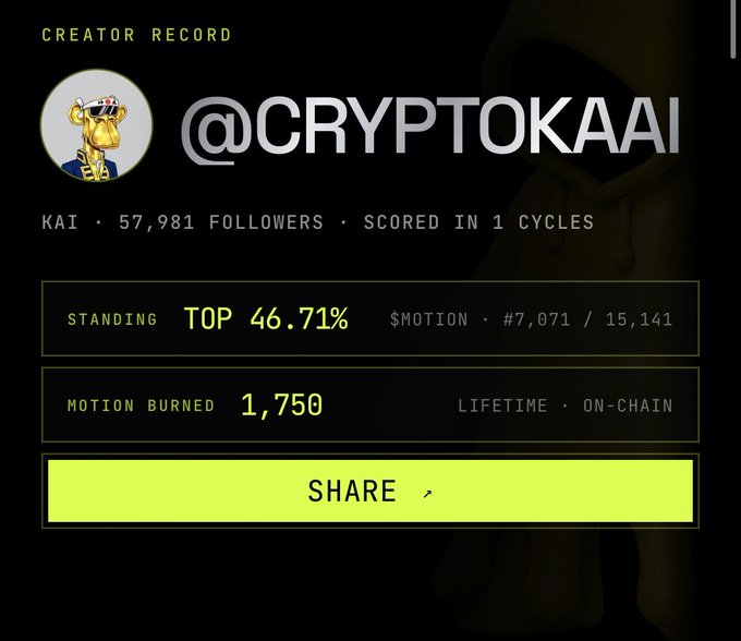 A digital creator record card displays '@CRYPTOKAAI' with 57,981 followers, showing a TOP 46.71% standing, $MOTION score of #7,071 / 15,141, and 1,750 motion burned.