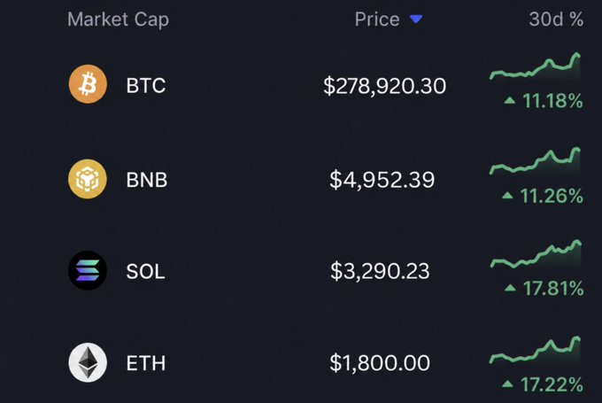 A cryptocurrency market dashboard displays current prices for BTC ($278,920.30, +11.18%), BNB ($4,952.39, +11.26%), SOL ($3,290.23, +17.81%), and ETH ($1,800.00, +17.22%), all showing upward 30-day trends.

In the context of a "Crypto prices by 2030" post, this image likely illustrates a speculative projection of Bitcoin reaching nearly $280K and Ethereum around $1,800, suggesting the displayed figures represent anticipated future valuations rather than current market data.