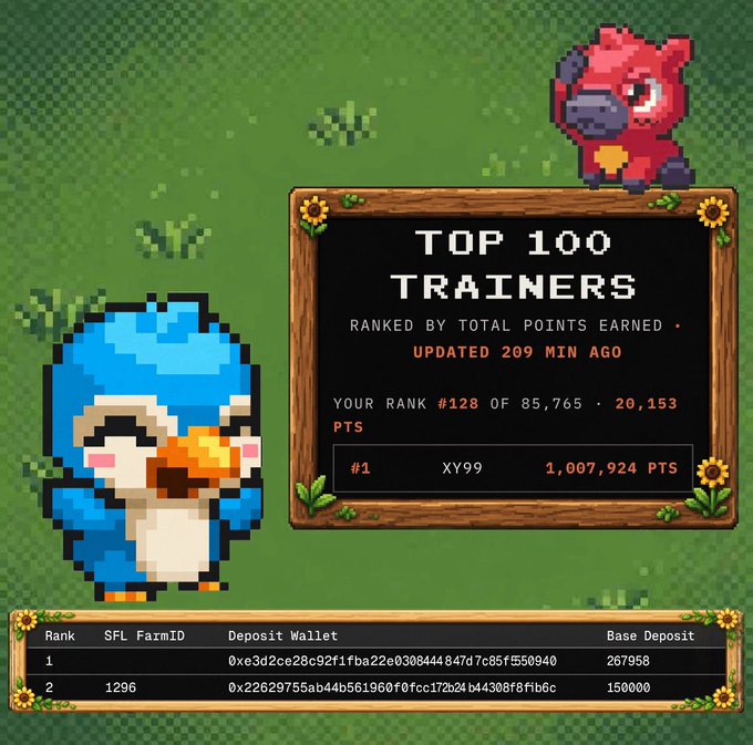 A pixel art leaderboard showing 'TOP 100 TRAINERS' ranked by total points earned, with the user's rank #128 of 85,765 and the top player 'XY99' at 1,007,924 pts; below is a deposits table with wallet addresses and amounts like 267958 and 150000.