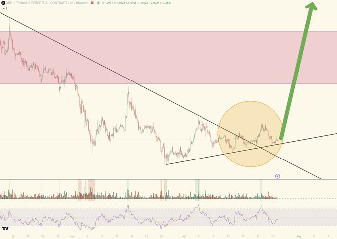 A cryptocurrency trading chart for XRP/USDT Perpetual Contract on Binance showing a descending trendline with a breakout highlighted by an orange circle and a large green arrow pointing upward.