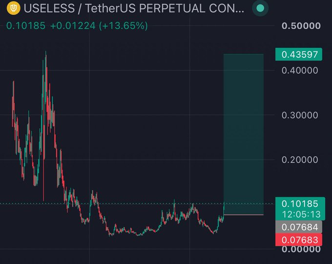 The image shows a USELESS/USDT perpetual contract chart displaying a sharp vertical price pump from around $0.077 to a target of $0.43597—a roughly 5x spike—captured at 12:05:13, humorously reinforcing the post's quip that "the funniest outcome is always the most likely," as a meme coin named "USELESS" stages an absurd rally.