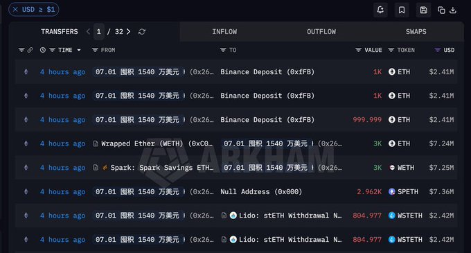 A screenshot of Arkham's transaction tracker showing multiple ETH-related transfers and deposits to Binance, including a notable 3K ETH (~$7.24M) inflow and several WETH and WSTETH withdrawals, corroborating the post's claim of large ETH inflows and whale profit-taking activity.