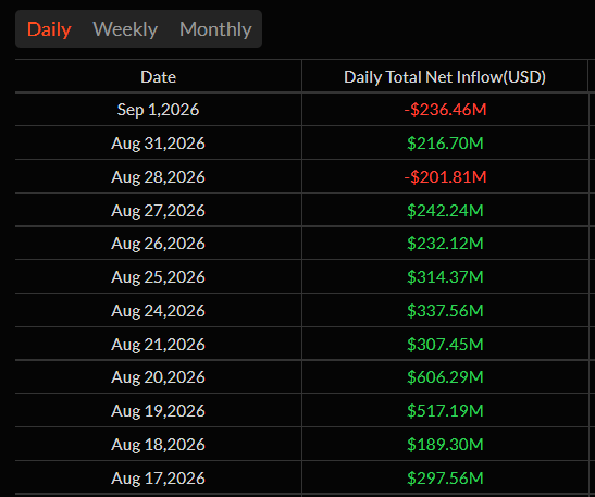 A dark-themed financial dashboard showing daily net inflows in USD, with positive values in green (e.g., $337.56M on Aug 24, 2026) and negative values in red (e.g., -$236.46M on Sep 1, 2026).
