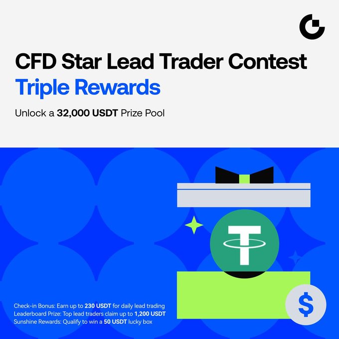 Promotional graphic for Gate.io's "CFD Star Lead Trader Contest" featuring a 32,000 USDT prize pool, with bonus offers of up to 230 USDT for check-ins, 1,200 USDT for top leaderboard traders, and a 50 USDT lucky box for Sunshine Rewards.