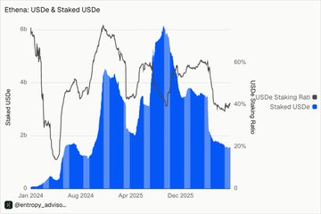 A financial chart titled 'Ethena: USDe & Staked USDe' shows the 'USDe Staking Rate' in blue bars and 'Staked USDe' as a line graph from January 2024 to December 2025, with a watermark '@entropy_adviso_.'