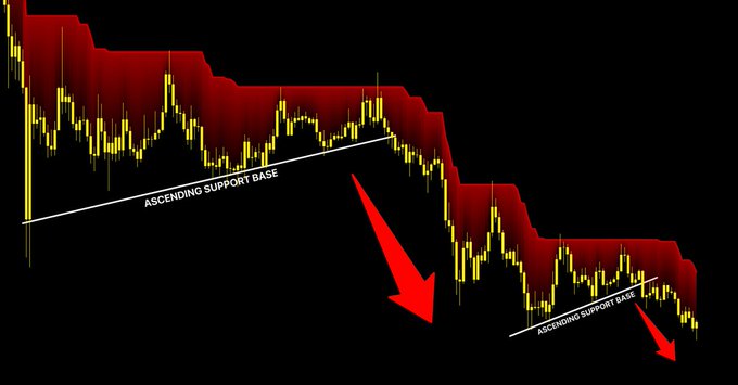 A candlestick chart for XRP shows two "ASCENDING SUPPORT BASE" patterns, with red arrows indicating trend continuation points where the price broke downward after respecting the ascending support trendlines.