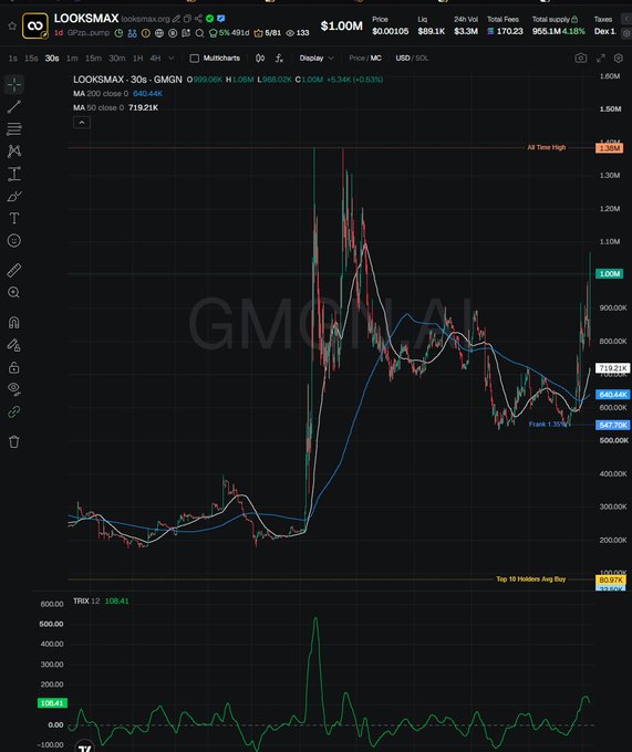 A financial trading chart on LOOKSMAX showing the GMGN/USDC pair priced at $1.00M with a 24-hour change of -6.53%, displaying candlestick data and moving averages.