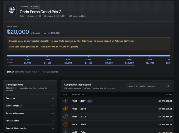 A leaderboard interface for the 'Ondo Perps Grand Prix 2' exchange event, showing a $20,000 prize pool unlocked. The rank 7 entry reads '0x71...189F YOU' with a volume of $2,675,000.20.