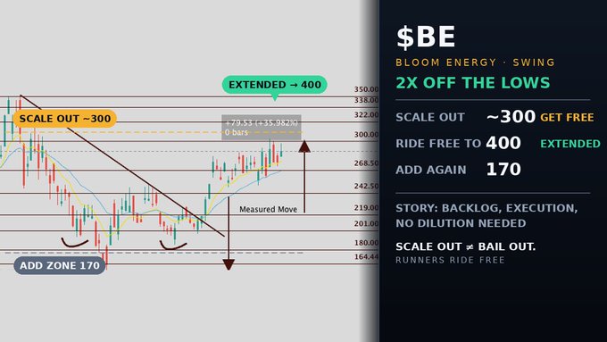 A technical analysis chart of $BE (Bloom Energy) showing a swing trade setup with annotated price levels: an "ADD ZONE 170" at the lows, a "SCALE OUT ~300" zone for taking profits, and an "EXTENDED ~400" target, noting the stock has rallied +133.82% (+79.53) from its lows. The right-side panel outlines the trading plan—scale out at ~300, ride free to 400, and add again at 170—highlighting the bullish backlog/execution narrative with "no dilution needed."