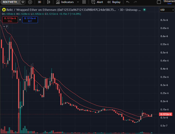 A cryptocurrency trading chart on TradingView showing REKT/WETH (Wrapped Ether on Ethereum) with a current price of 0.1212e-6 USD, displaying a downward trending candlestick chart.