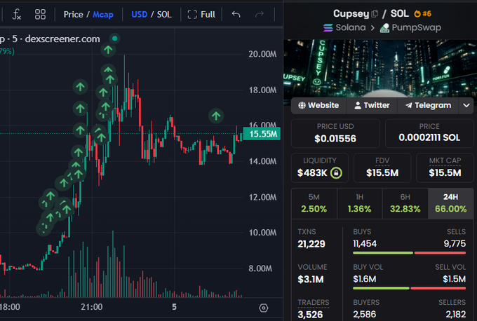 The image shows a Dexscreener chart and stats panel for the meme coin $CUPSEY on the Solana blockchain via Pumpswap, displaying a price of $0.01556 (0.0002111 SOL), a market cap of $15.5M, and significant gains of +32.83% over 6 hours and +66.00% over 24 hours. The chart illustrates a strong upward trend with the price climbing from around $8M market cap to peak near $20M before consolidating at $15.55M, visually reinforcing the post's claim that investors are "starting to believe" in $CUPSEY as momentum builds.