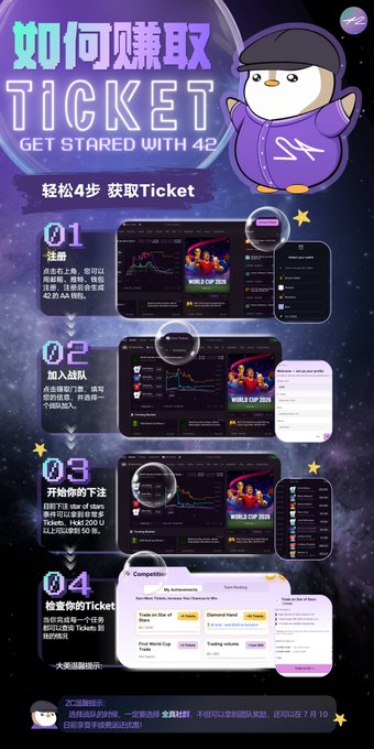 An infographic in Chinese titled "如何赚取TICKET" (How to Earn TICKET) outlines four steps to get started, displaying screenshots of a trading platform and a "Competition" interface for tickets.