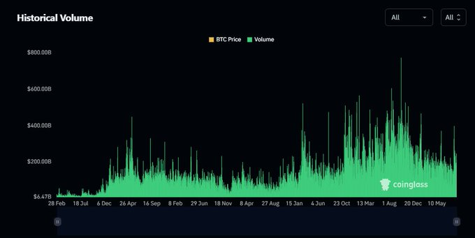 The image is a historical volume chart from Coinglass tracking BTC trading volume across multiple years, with peaks reaching between $400B and $800B during periods of extreme market activity, visually illustrating the dramatic volume cycles referenced in the post about crypto's volatile trading patterns.
