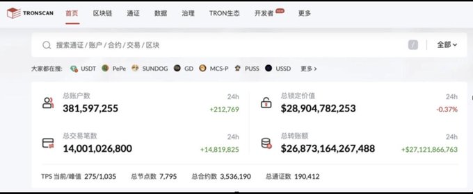 A screenshot of the TRONSCAN homepage dashboard showing the TRON blockchain's key statistics, including 381,597,255 total accounts, $28.9 billion total locked value, 14 billion total transactions, and $26.87 trillion total transfer volume over 24 hours, visually supporting the claim that TRON handles massive transaction volumes as a major blockchain network.