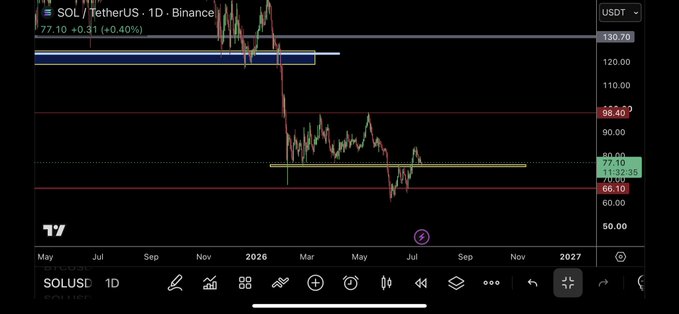 A SOL/USDT daily chart from Binance shows price hovering near 77.10 with key resistance levels marked at 130.70, 98.40, and support at 66.10, illustrating the trader's planned long entry targeting 98.40 as the first profit level.