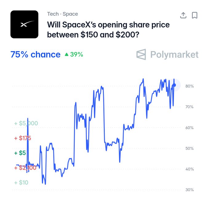 The image shows a chart that displays data about space exploration company SpaceX's opening share price between $150 and $200. There are two columns of blue lines representing different time periods, one at the beginning and another further into the future. These lines show trends for both the opening share price and the number of shares bought by investors over time. The chart is set against a white background with black text providing additional information about the chart's data.