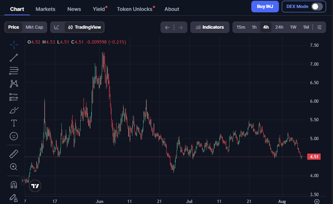 A TradingView candlestick chart showing price action around 4.51 (down 0.21%) with 4-hour timeframe, displayed on a dark theme analytics interface.