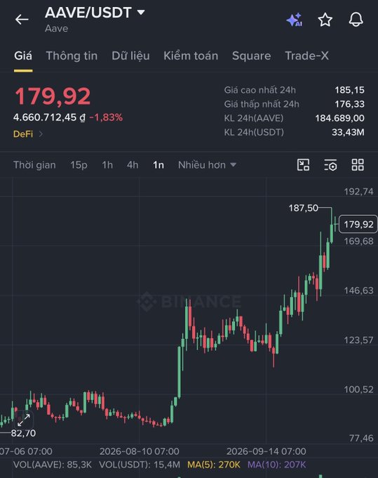 A Binance trading chart for AAVE/USDT showing a price of 179.92 (down 1.83%), with a significant upward trend on the daily timeframe.