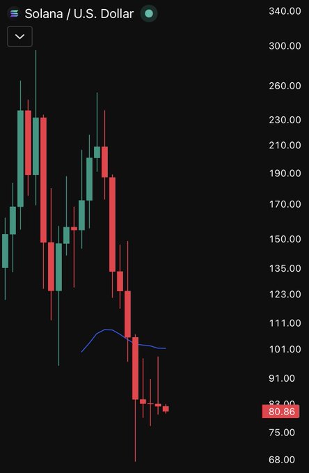 The image shows a chart of Solana's trading activity, specifically tracking the closing prices of US Dollar (USD) and Solana tokens (SOL). The chart displays a series of red candles representing the closing prices for both tokens over time, with the candle heights indicating their value at the end of each day. 

In this particular image, there is an upward trend in the price movement for Solana tokens as they reach new highs after weeks of consistently rising values. On the other hand, the US Dollar has experienced a downward shift, possibly due to fluctuations or a correction in its exchange rate. The contrast between these two movements reflects the market's sentiments and trading strategies during that period.

The image also contains an image caption stating "THIS IS CRUZY Solana Solana has closed its 8th consecutive red monthly candle for the FIRST TIME IN HISTORY." This phrase emphasizes the uniqueness of the situation, as it is not a common occurrence to see Solana's closing price represented by eight red candles in a single chart. The image provides a snapshot of the trading activity surrounding these two tokens, capturing their individual performance during this period.