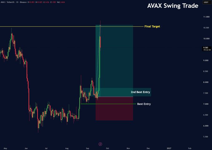 A TradingView chart of AVAX/USDT on Binance displays a swing trade setup with a "Best Entry" zone around $7.00, a "2nd Best Entry" near $7.50, and a "Final Target" at approximately $10.50, illustrating the bullish trade setup referenced in the accompanying post inviting traders to join the community at merlijnthetrader.com.