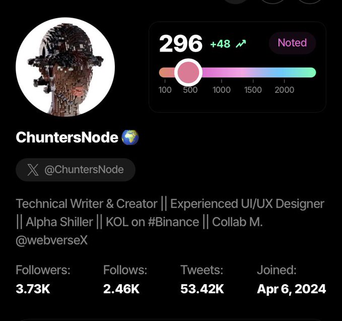 A Twitter/X profile for @ChuntersNode shows 3.73K followers, 2.46K follows, a score of 296 labeled 'Noted', and a bio listing 'Technical Writer & Creator || Experienced UI/UX Designer || Alpha Shiller || KOL on #Binance'.