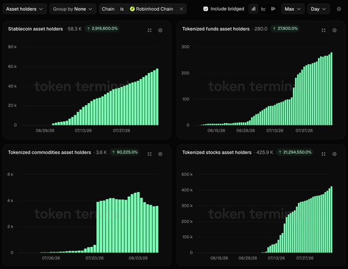 A dashboard displaying Robinhood Chain asset holder growth across four categories, with tokenized stocks leading dramatically at 425.9K holders (up 21,294,550%), followed by stablecoins at 58.3K, tokenized commodities at 3.6K, and tokenized funds at just 280 holders. The visual confirms the post's claim that tokenized stocks are overwhelmingly driving Robinhood Chain's user base expansion.