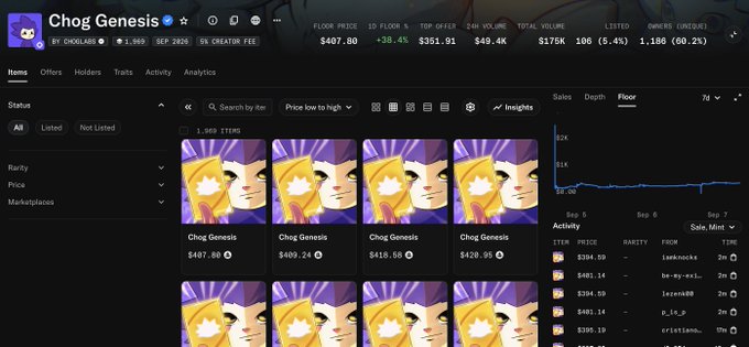 A screenshot of an NFT marketplace listing for 'Chog Genesis' by CHOGLAB, showing a floor price of $407.80, with various Chog NFT listings priced between $407.80 and $420.95.
