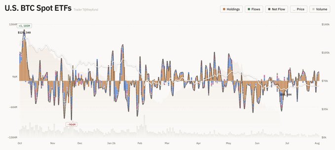 Trading chart for 'U.S. BTC Spot ETFs' showing flows and net flow data, including a peak of +1.185B and notable outflow of -563M across the timeframe.