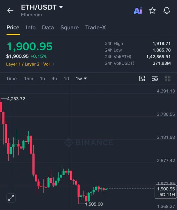 A Binance trading app screenshot showing the ETH/USDT pair priced at $1,900.95 with a weekly candlestick chart displaying a downward trend from $4,253.72.