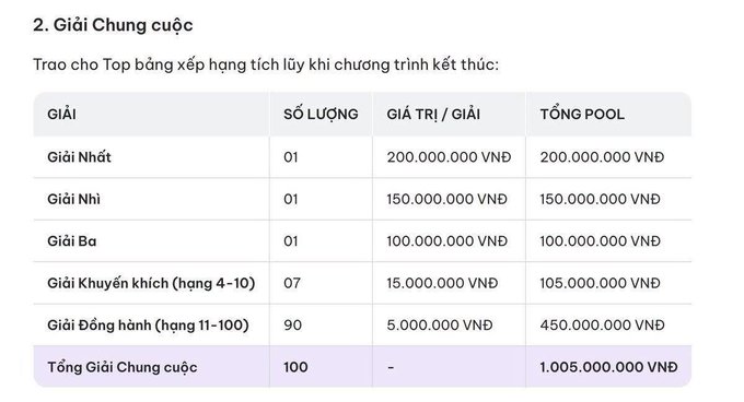 A Vietnamese prize table ('Giải Chung cuộc') showing a total pool of 1,005,000,000 VND, including 200,000,000 VND for 1st place and 5,000,000 VND each for 90 consolation prizes (ranks 11-100).
